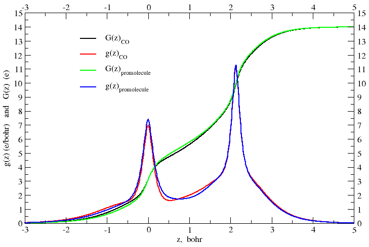 Electron count function and electron 
     density along the molecular axis of carbon monoxide
