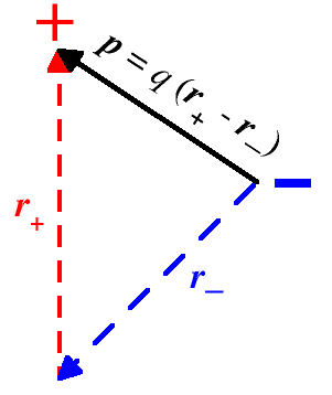 Electric Dipole Moment